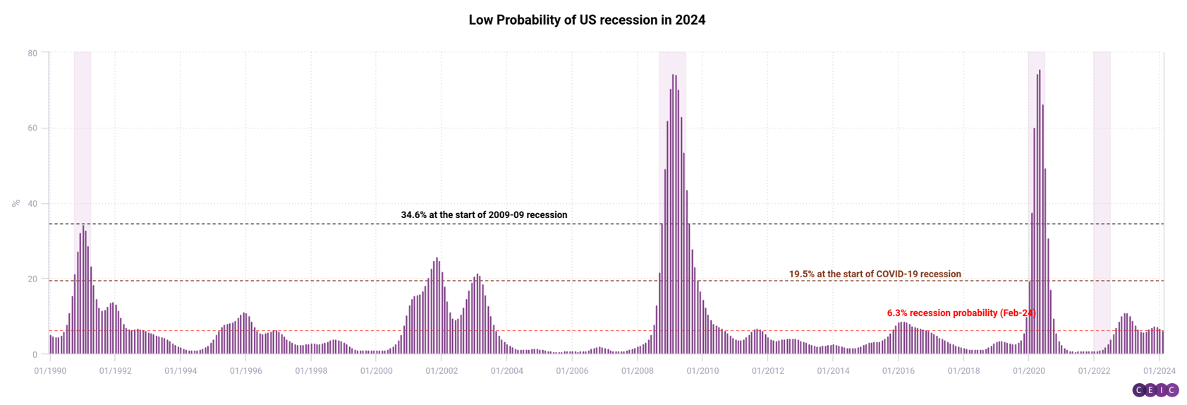 Low Probability of US recession in 2024